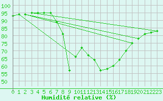 Courbe de l'humidit relative pour Tibenham Airfield