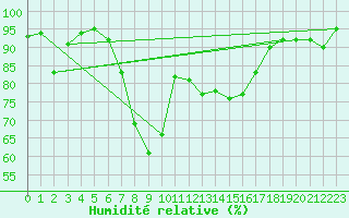 Courbe de l'humidit relative pour Lachen / Galgenen