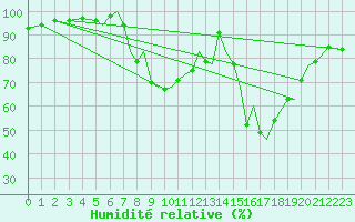 Courbe de l'humidit relative pour Bournemouth (UK)