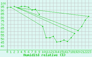 Courbe de l'humidit relative pour Formigures (66)