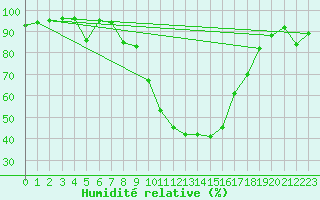 Courbe de l'humidit relative pour Stabio