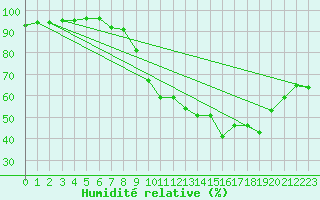 Courbe de l'humidit relative pour Annecy (74)