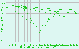 Courbe de l'humidit relative pour Ell Aws