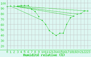 Courbe de l'humidit relative pour Groebming