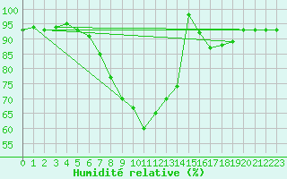 Courbe de l'humidit relative pour Neuburg/Kammel-Lange