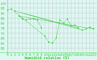Courbe de l'humidit relative pour Humain (Be)
