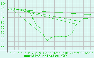 Courbe de l'humidit relative pour Dividalen II