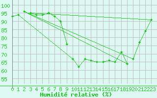 Courbe de l'humidit relative pour Troyes (10)