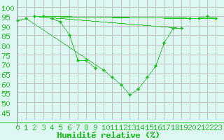 Courbe de l'humidit relative pour Sattel-Aegeri (Sw)