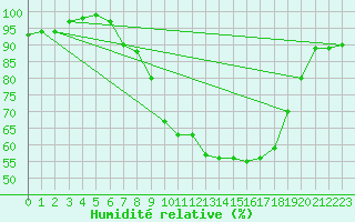 Courbe de l'humidit relative pour Church Lawford