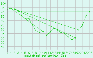 Courbe de l'humidit relative pour Itzehoe