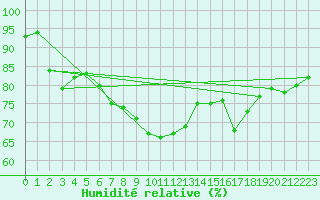Courbe de l'humidit relative pour Roesnaes