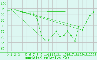 Courbe de l'humidit relative pour Cannes (06)