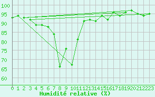 Courbe de l'humidit relative pour San Bernardino