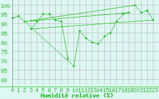 Courbe de l'humidit relative pour Puerto de Leitariegos