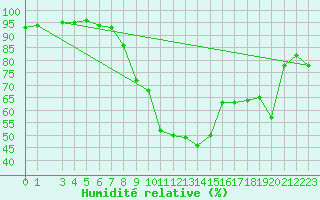 Courbe de l'humidit relative pour Meiringen