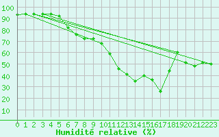 Courbe de l'humidit relative pour Honefoss Hoyby
