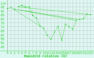 Courbe de l'humidit relative pour Goettingen