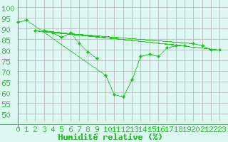 Courbe de l'humidit relative pour Obergurgl