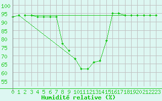 Courbe de l'humidit relative pour Joutseno Konnunsuo