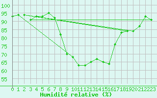 Courbe de l'humidit relative pour Les Eplatures - La Chaux-de-Fonds (Sw)