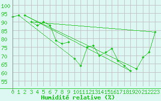 Courbe de l'humidit relative pour Yeovilton