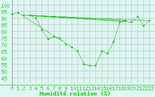 Courbe de l'humidit relative pour Ulm-Mhringen