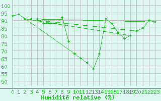 Courbe de l'humidit relative pour Vias (34)