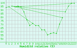 Courbe de l'humidit relative pour Hupsel Aws