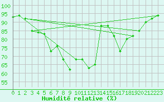 Courbe de l'humidit relative pour Vierema Kaarakkala