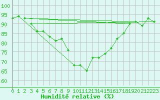 Courbe de l'humidit relative pour Bastia (2B)