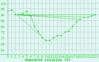 Courbe de l'humidit relative pour Cap Mele (It)