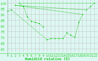Courbe de l'humidit relative pour Ruhnu