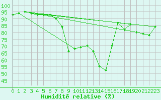 Courbe de l'humidit relative pour Portoroz / Secovlje