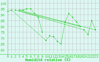 Courbe de l'humidit relative pour San Vicente de la Barquera