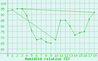 Courbe de l'humidit relative pour Liarvatn