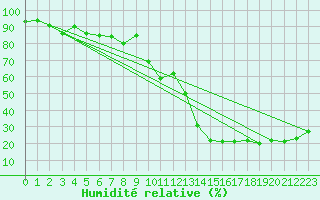 Courbe de l'humidit relative pour Locarno (Sw)