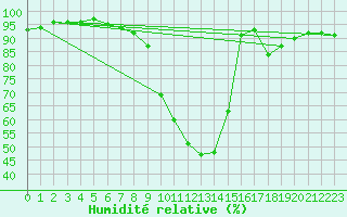 Courbe de l'humidit relative pour Ble / Mulhouse (68)
