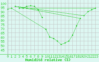 Courbe de l'humidit relative pour Montagnier, Bagnes