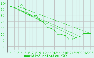 Courbe de l'humidit relative pour Herserange (54)