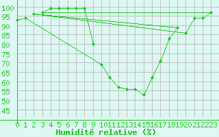 Courbe de l'humidit relative pour Aflenz
