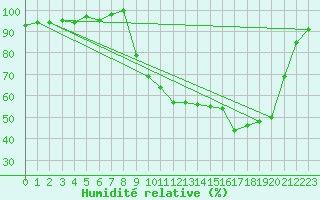 Courbe de l'humidit relative pour Selonnet (04)