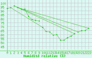Courbe de l'humidit relative pour Perpignan Moulin  Vent (66)