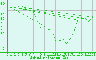 Courbe de l'humidit relative pour Berne Liebefeld (Sw)