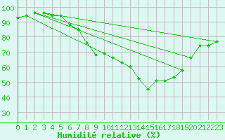 Courbe de l'humidit relative pour Little Rissington