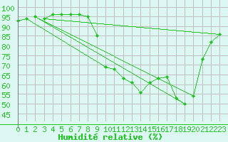 Courbe de l'humidit relative pour Salon-de-Provence (13)