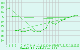 Courbe de l'humidit relative pour Sherkin Island