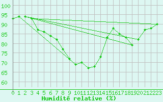 Courbe de l'humidit relative pour Marnitz