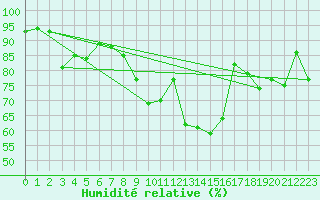 Courbe de l'humidit relative pour Klippeneck