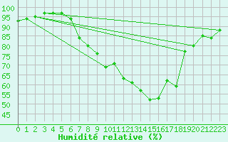 Courbe de l'humidit relative pour Novi Sad Rimski Sancevi